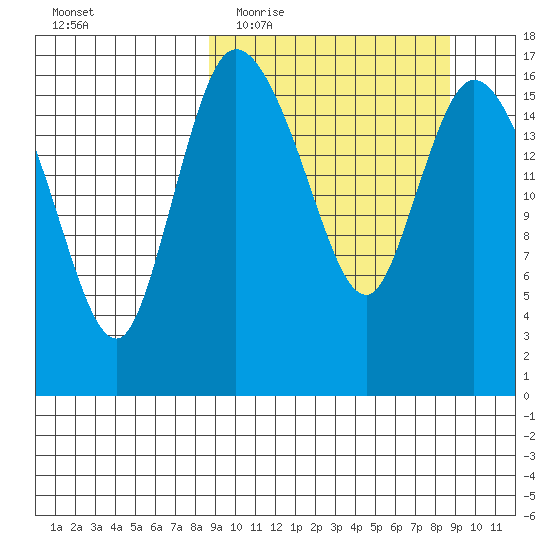 Snag Point tide chart for Wednesday, March 17, 2021