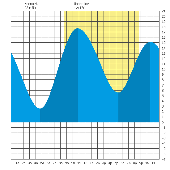 Snag Point tide chart for Thursday, March 18, 2021
