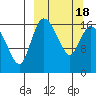 Snag Point tide chart for Thursday, March 18, 2021