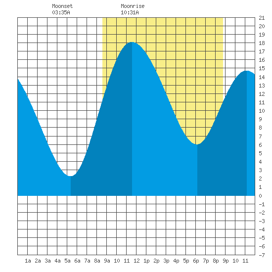 Snag Point tide chart for Friday, March 19, 2021