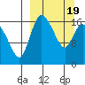 Snag Point tide chart for Friday, March 19, 2021