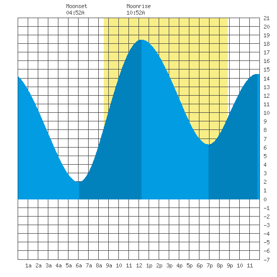 Snag Point tide chart for Saturday, March 20, 2021
