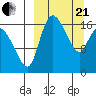 Snag Point tide chart for Sunday, March 21, 2021