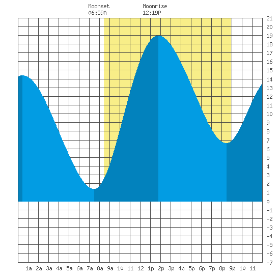 Snag Point tide chart for Monday, March 22, 2021