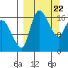 Snag Point tide chart for Monday, March 22, 2021