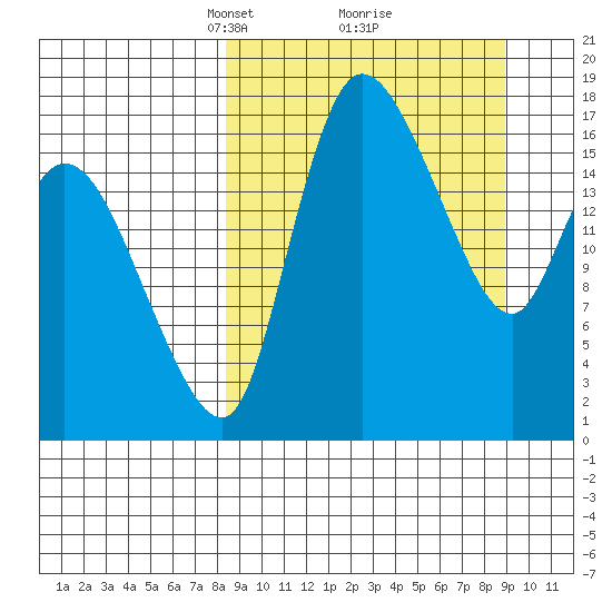 Snag Point tide chart for Tuesday, March 23, 2021