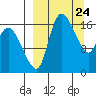 Snag Point tide chart for Wednesday, March 24, 2021