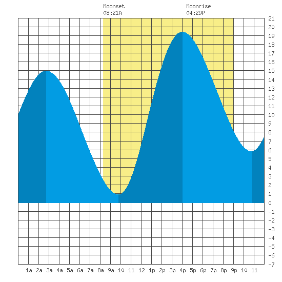 Snag Point tide chart for Thursday, March 25, 2021