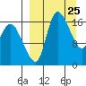 Snag Point tide chart for Thursday, March 25, 2021