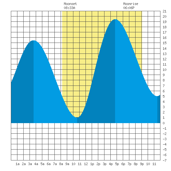 Snag Point tide chart for Friday, March 26, 2021