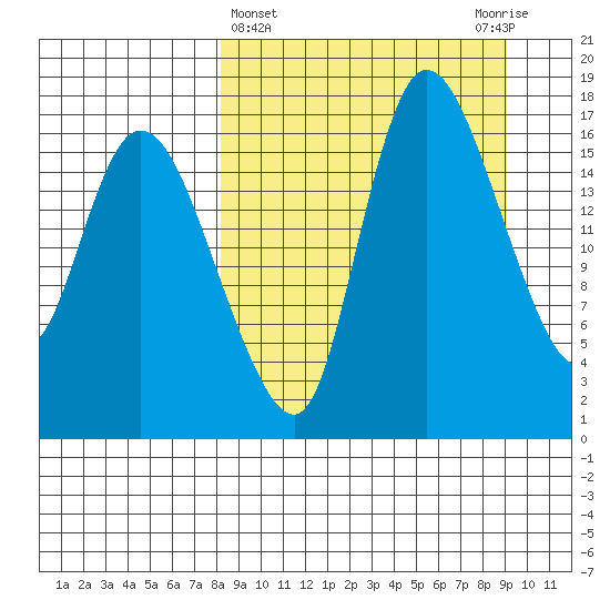 Snag Point tide chart for Saturday, March 27, 2021
