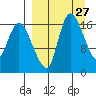 Snag Point tide chart for Saturday, March 27, 2021
