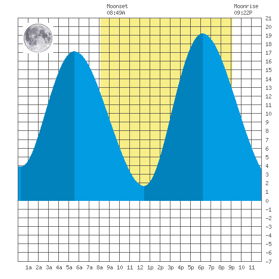 Snag Point tide chart for Sunday, March 28, 2021
