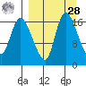 Snag Point tide chart for Sunday, March 28, 2021