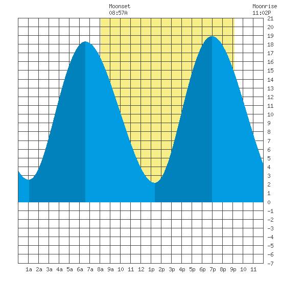 Snag Point tide chart for Monday, March 29, 2021