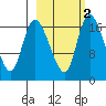 Snag Point tide chart for Tuesday, March 2, 2021