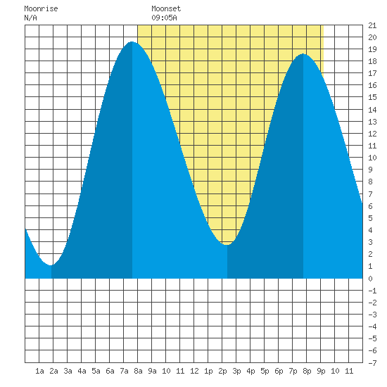 Snag Point tide chart for Tuesday, March 30, 2021
