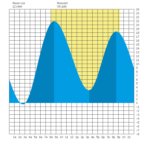 Snag Point tide chart for Wednesday, March 31, 2021