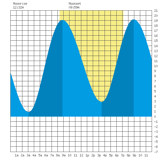 Snag Point tide chart for Wednesday, March 3, 2021