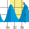 Snag Point tide chart for Wednesday, March 3, 2021