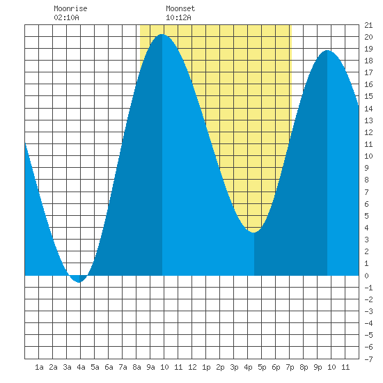 Snag Point tide chart for Thursday, March 4, 2021