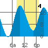 Snag Point tide chart for Thursday, March 4, 2021