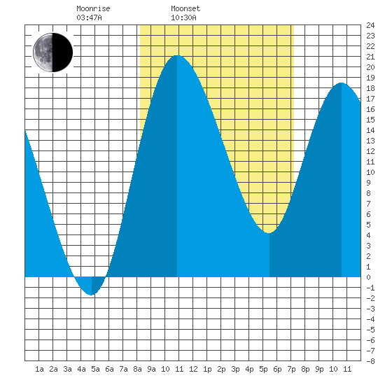 Snag Point tide chart for Friday, March 5, 2021