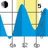 Snag Point tide chart for Friday, March 5, 2021