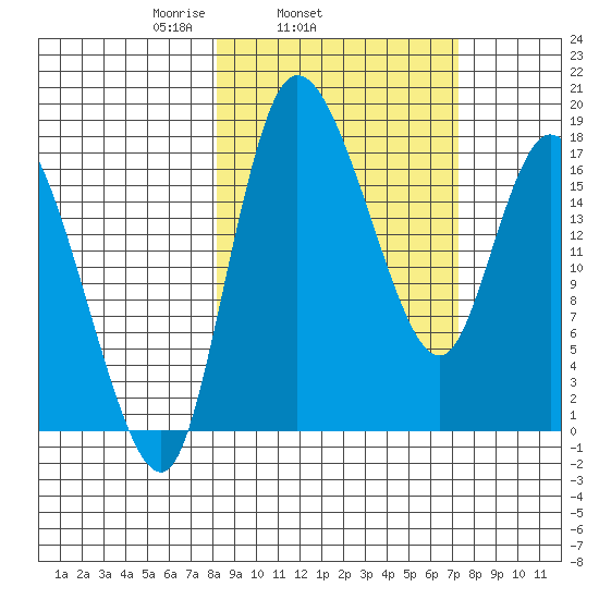 Snag Point tide chart for Saturday, March 6, 2021