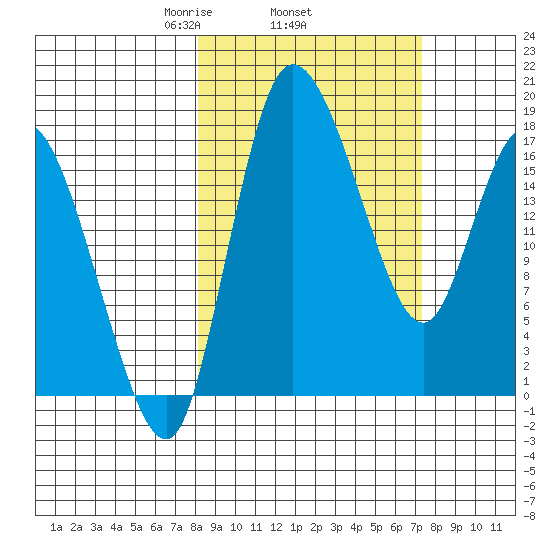 Snag Point tide chart for Sunday, March 7, 2021