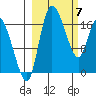 Snag Point tide chart for Sunday, March 7, 2021