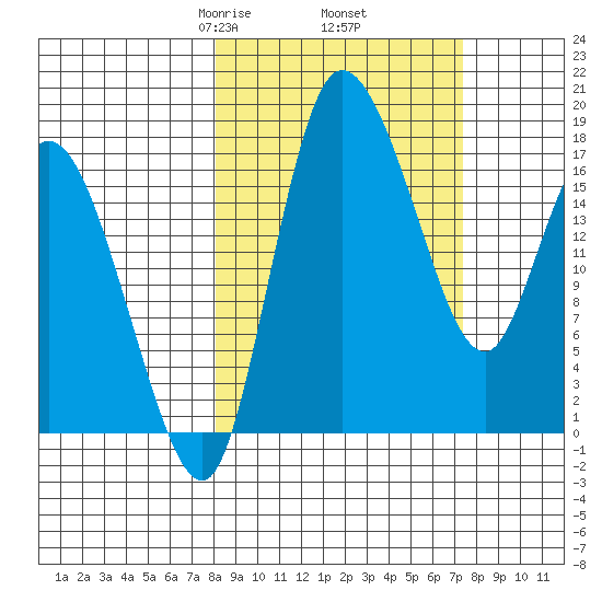 Snag Point tide chart for Monday, March 8, 2021