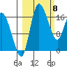 Snag Point tide chart for Monday, March 8, 2021