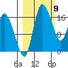 Snag Point tide chart for Tuesday, March 9, 2021