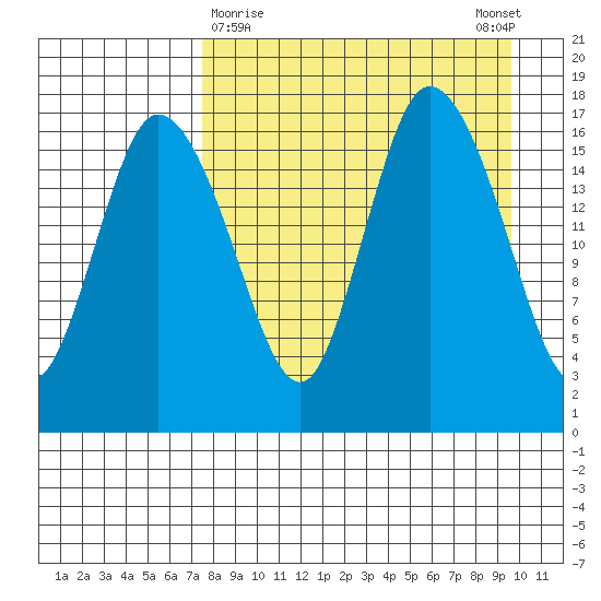 Snag Point tide chart for Saturday, April 10, 2021