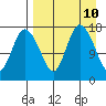 Snag Point tide chart for Saturday, April 10, 2021