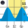 Snag Point tide chart for Sunday, April 11, 2021