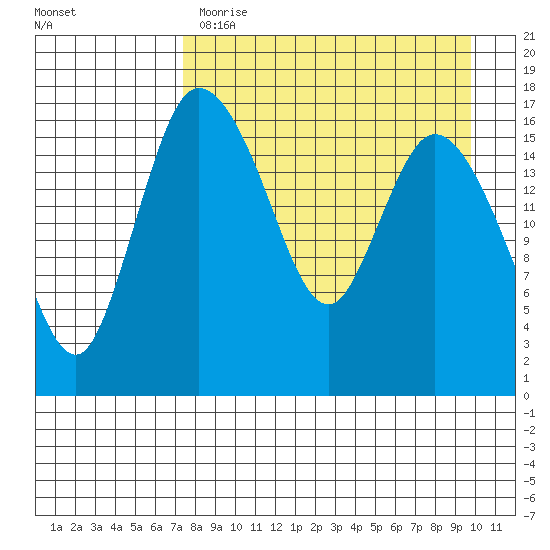 Snag Point tide chart for Tuesday, April 13, 2021