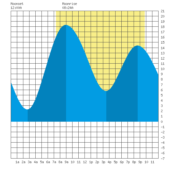 Snag Point tide chart for Wednesday, April 14, 2021