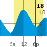 Snag Point tide chart for Sunday, April 18, 2021