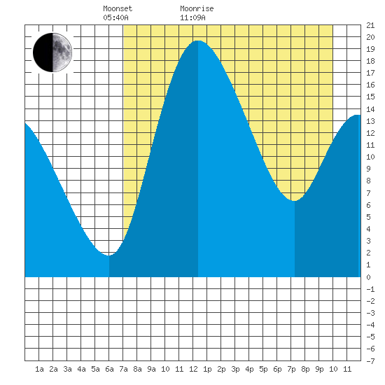 Snag Point tide chart for Monday, April 19, 2021
