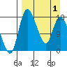 Snag Point tide chart for Thursday, April 1, 2021