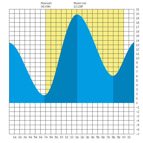 Snag Point tide chart for Tuesday, April 20, 2021