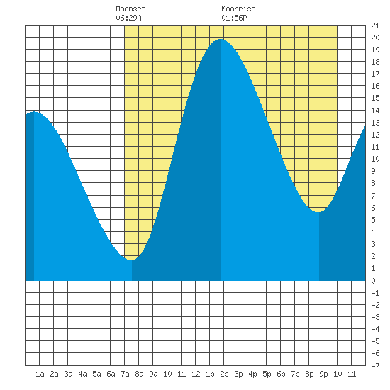 Snag Point tide chart for Wednesday, April 21, 2021