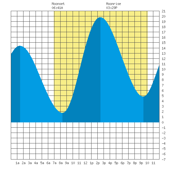 Snag Point tide chart for Thursday, April 22, 2021