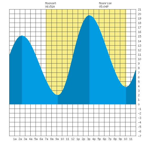 Snag Point tide chart for Friday, April 23, 2021