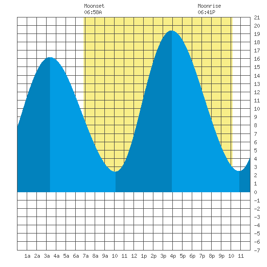 Snag Point tide chart for Saturday, April 24, 2021