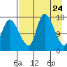 Snag Point tide chart for Saturday, April 24, 2021