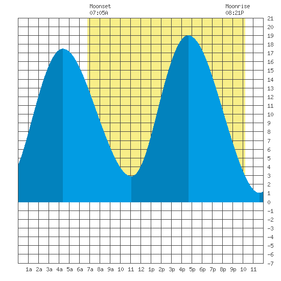 Snag Point tide chart for Sunday, April 25, 2021