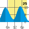 Snag Point tide chart for Sunday, April 25, 2021